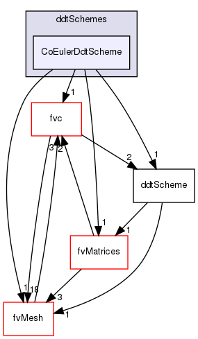 src/finiteVolume/finiteVolume/ddtSchemes/CoEulerDdtScheme