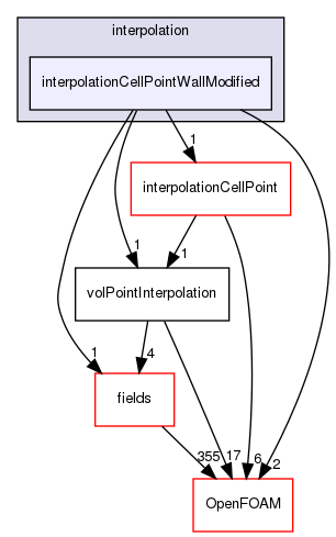 src/finiteVolume/interpolation/interpolation/interpolationCellPointWallModified