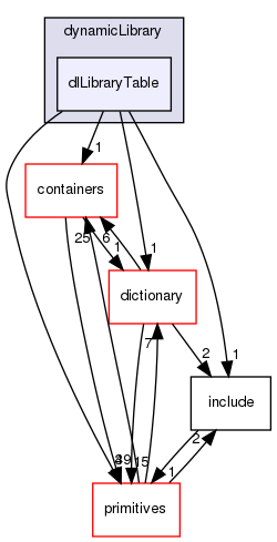 src/OpenFOAM/db/dynamicLibrary/dlLibraryTable