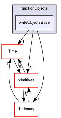 src/OpenFOAM/db/functionObjects/writeObjectsBase