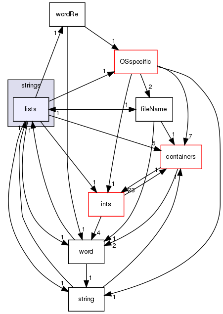 src/OpenFOAM/primitives/strings/lists