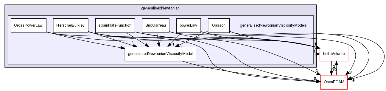 src/MomentumTransportModels/momentumTransportModels/laminar/generalisedNewtonian/generalisedNewtonianViscosityModels