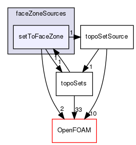 src/meshTools/sets/faceZoneSources/setToFaceZone