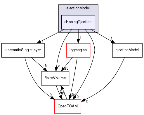 src/regionModels/surfaceFilmModels/submodels/kinematic/ejectionModel/drippingEjection