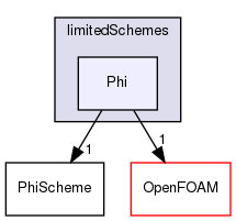 src/finiteVolume/interpolation/surfaceInterpolation/limitedSchemes/Phi