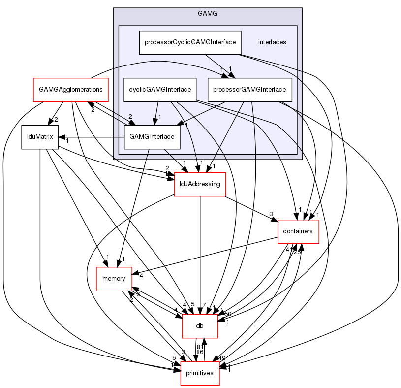 src/OpenFOAM/matrices/lduMatrix/solvers/GAMG/interfaces