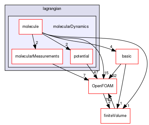 src/lagrangian/molecularDynamics