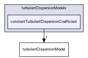 applications/solvers/multiphase/multiphaseEulerFoam/interfacialModels/turbulentDispersionModels/constantTurbulentDispersionCoefficient