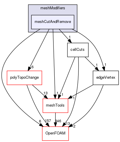 src/dynamicMesh/meshCut/meshModifiers/meshCutAndRemove