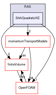 src/MomentumTransportModels/incompressible/kinematicMomentumTransportModels/RAS/ShihQuadraticKE