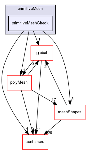 src/OpenFOAM/meshes/primitiveMesh/primitiveMeshCheck