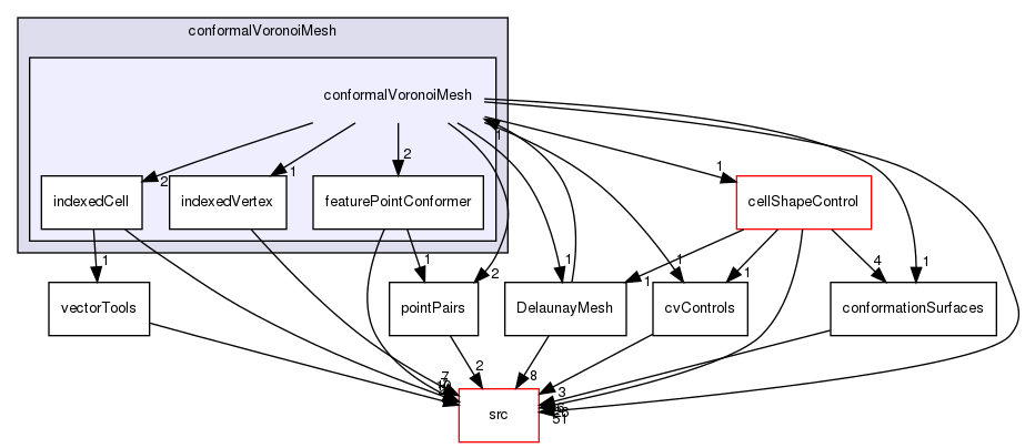 applications/utilities/mesh/generation/foamyMesh/conformalVoronoiMesh/conformalVoronoiMesh