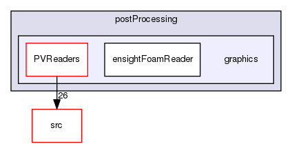 applications/utilities/postProcessing/graphics