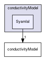 applications/solvers/multiphase/multiphaseEulerFoam/multiphaseCompressibleMomentumTransportModels/kineticTheoryModels/conductivityModel/Syamlal