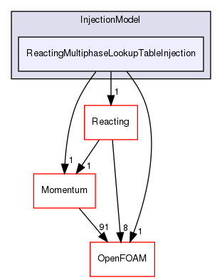 src/lagrangian/parcel/submodels/ReactingMultiphase/InjectionModel/ReactingMultiphaseLookupTableInjection