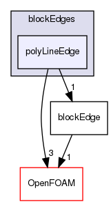 src/mesh/blockMesh/blockEdges/polyLineEdge