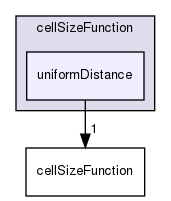 applications/utilities/mesh/generation/foamyMesh/conformalVoronoiMesh/cellSizeControlSurfaces/cellSizeFunction/uniformDistance