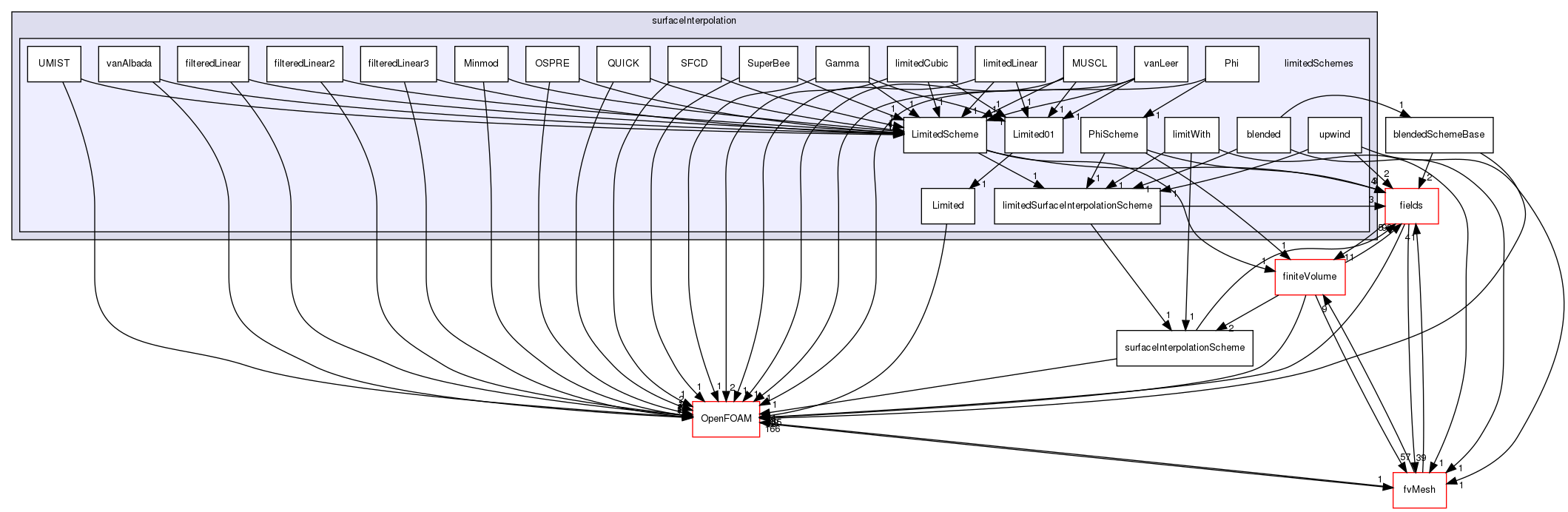 src/finiteVolume/interpolation/surfaceInterpolation/limitedSchemes