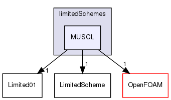 src/finiteVolume/interpolation/surfaceInterpolation/limitedSchemes/MUSCL