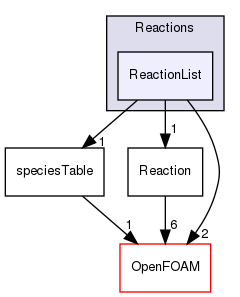 src/thermophysicalModels/specie/reaction/Reactions/ReactionList