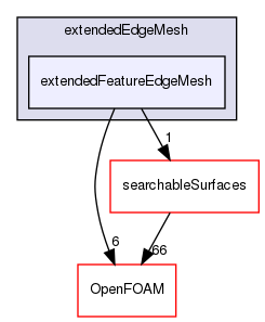 src/meshTools/edgeMesh/extendedEdgeMesh/extendedFeatureEdgeMesh