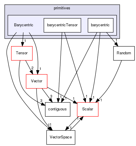 src/OpenFOAM/primitives/Barycentric