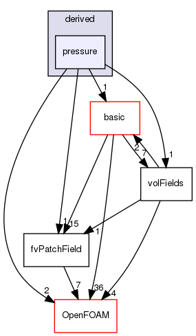 src/finiteVolume/fields/fvPatchFields/derived/pressure