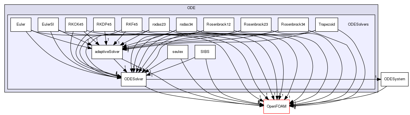 src/ODE/ODESolvers