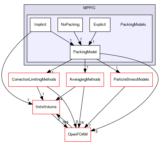 src/lagrangian/parcel/submodels/MPPIC/PackingModels