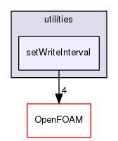 src/functionObjects/utilities/setWriteInterval