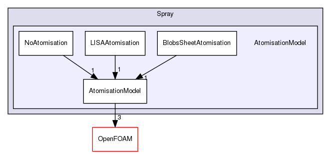 src/lagrangian/parcel/submodels/Spray/AtomisationModel