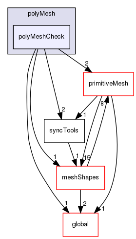 src/OpenFOAM/meshes/polyMesh/polyMeshCheck