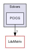 src/OpenFOAM/matrices/LduMatrix/Solvers/PCICG