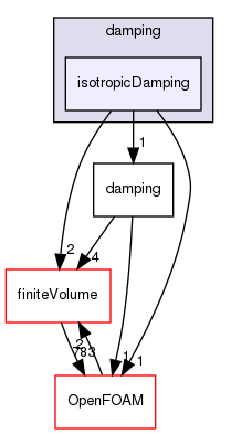 src/fvModels/derived/damping/isotropicDamping