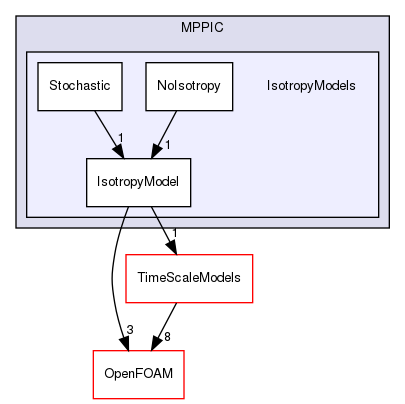 src/lagrangian/parcel/submodels/MPPIC/IsotropyModels