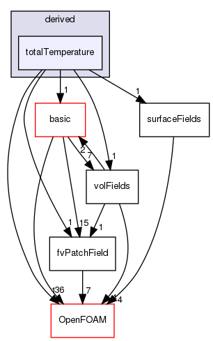 src/finiteVolume/fields/fvPatchFields/derived/totalTemperature