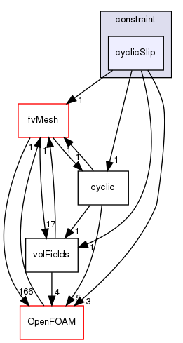 src/finiteVolume/fields/fvPatchFields/constraint/cyclicSlip