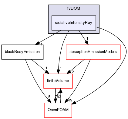 src/radiationModels/radiationModels/fvDOM/radiativeIntensityRay