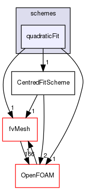 src/finiteVolume/interpolation/surfaceInterpolation/schemes/quadraticFit