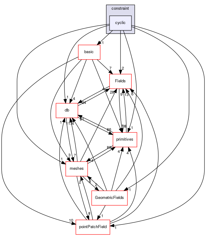 src/OpenFOAM/fields/pointPatchFields/constraint/cyclic