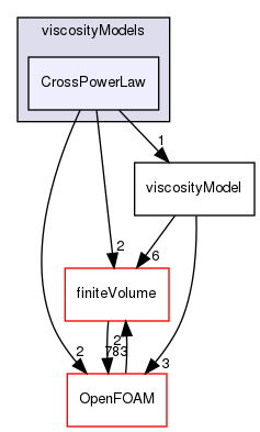 src/transportModels/viscosityModels/CrossPowerLaw