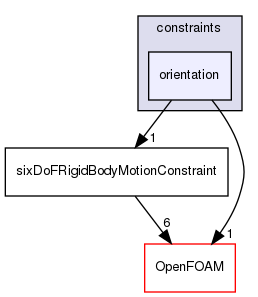 src/sixDoFRigidBodyMotion/sixDoFRigidBodyMotion/constraints/orientation