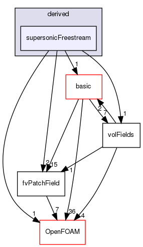 src/finiteVolume/fields/fvPatchFields/derived/supersonicFreestream