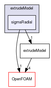 src/mesh/extrudeModel/sigmaRadial