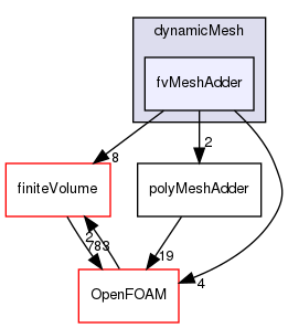 src/dynamicMesh/fvMeshAdder