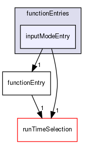 src/OpenFOAM/db/dictionary/functionEntries/inputModeEntry