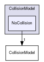 src/lagrangian/parcel/submodels/Momentum/CollisionModel/NoCollision