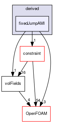 src/finiteVolume/fields/fvPatchFields/derived/fixedJumpAMI