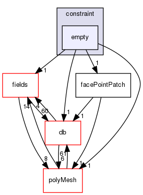 src/OpenFOAM/meshes/pointMesh/pointPatches/constraint/empty