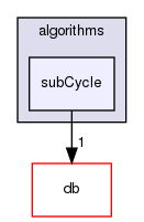 src/OpenFOAM/algorithms/subCycle